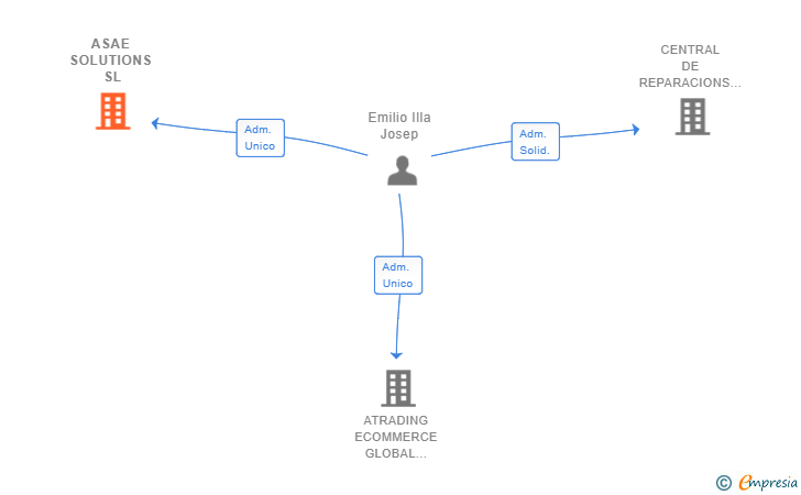 Vinculaciones societarias de ASAE SOLUTIONS SL