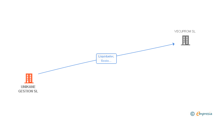 Vinculaciones societarias de UNIKANE GESTION SL