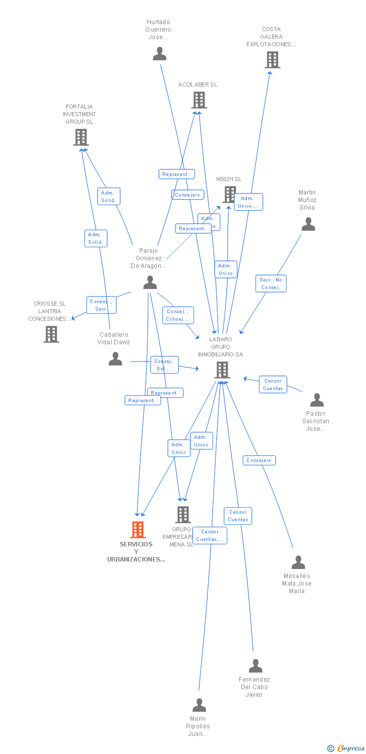 Vinculaciones societarias de SERVICIOS Y URBANIZACIONES ONUBENSES SA