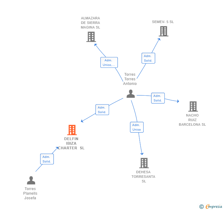 Vinculaciones societarias de DELFIN IBIZA CHARTER SL