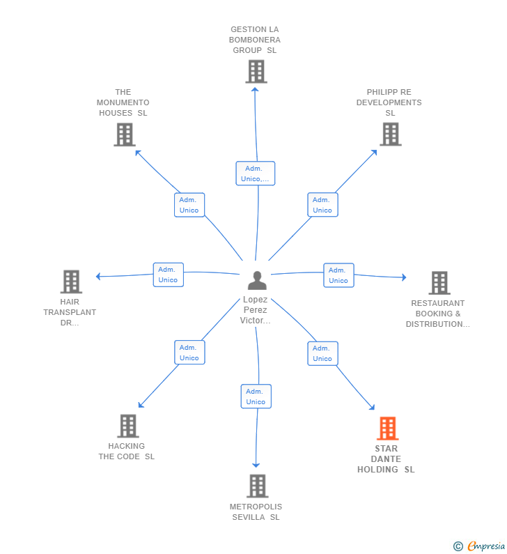 Vinculaciones societarias de STAR DANTE HOLDING SL