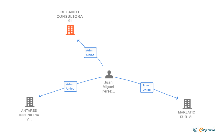 Vinculaciones societarias de RECANTO CONSULTORA SL