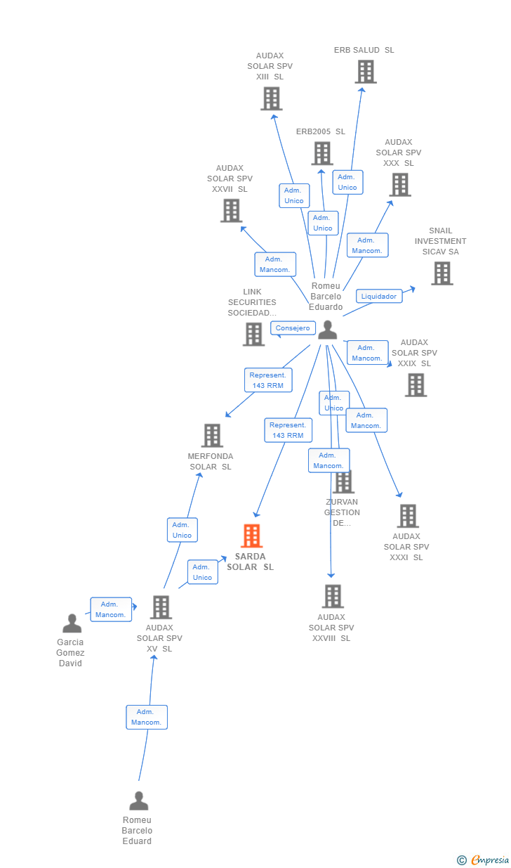 Vinculaciones societarias de SARDA SOLAR SL