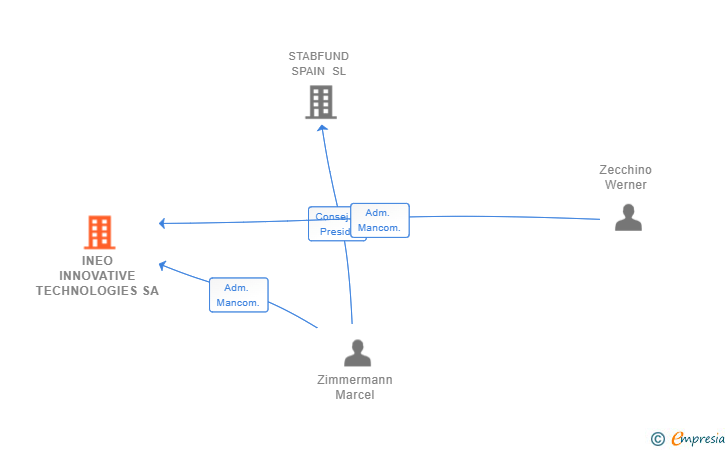 Vinculaciones societarias de EMINEO SPAIN SA