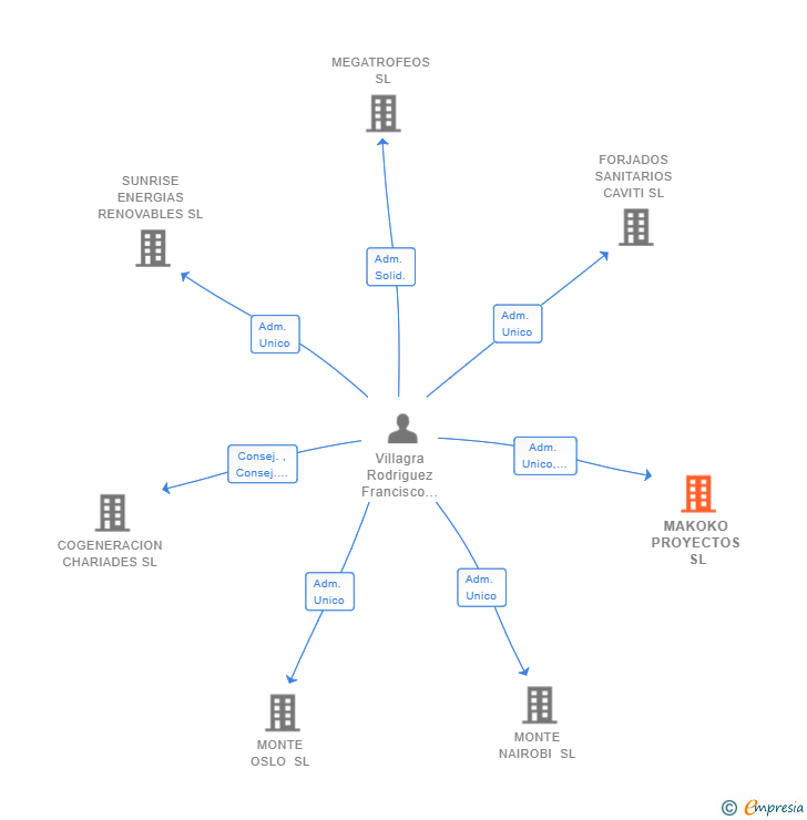 Vinculaciones societarias de MAKOKO PROYECTOS SL