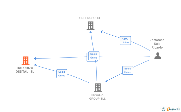 Vinculaciones societarias de BALORIZA DIGITAL SL