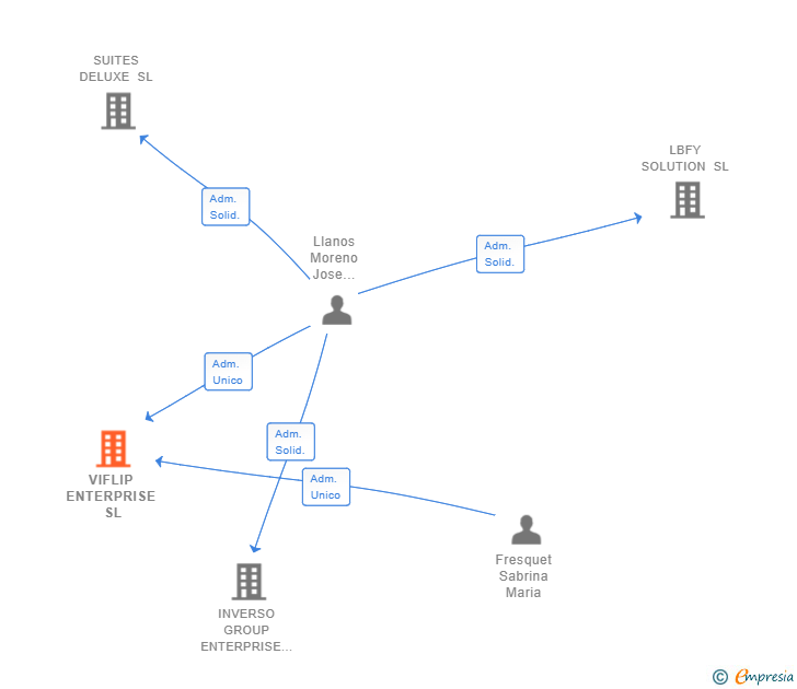 Vinculaciones societarias de VIFLIP ENTERPRISE SL