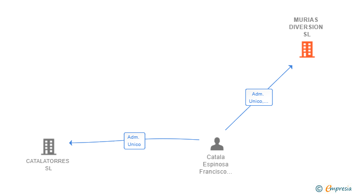 Vinculaciones societarias de MURIAS DIVERSION SL