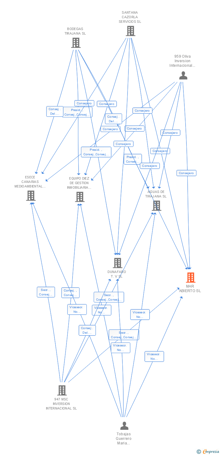Vinculaciones societarias de MAR ABIERTO SL
