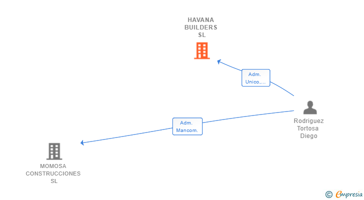 Vinculaciones societarias de HAVANA BUILDERS SL