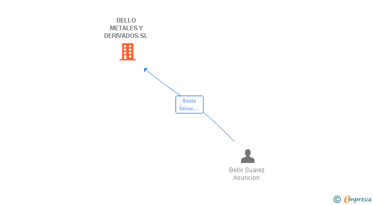 Vinculaciones societarias de BELLO METALES Y DERIVADOS SL