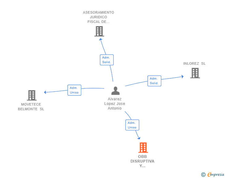 Vinculaciones societarias de OBB DISRUPTIVA Y EXPONENCIAL SL