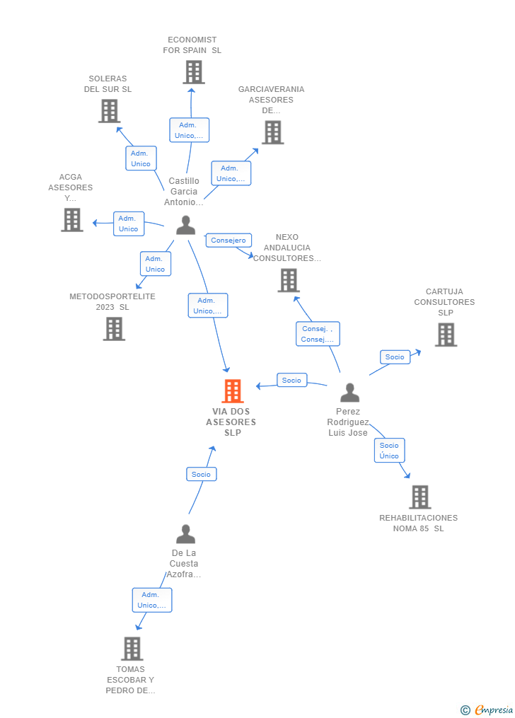 Vinculaciones societarias de VIA DOS ASESORES SLP