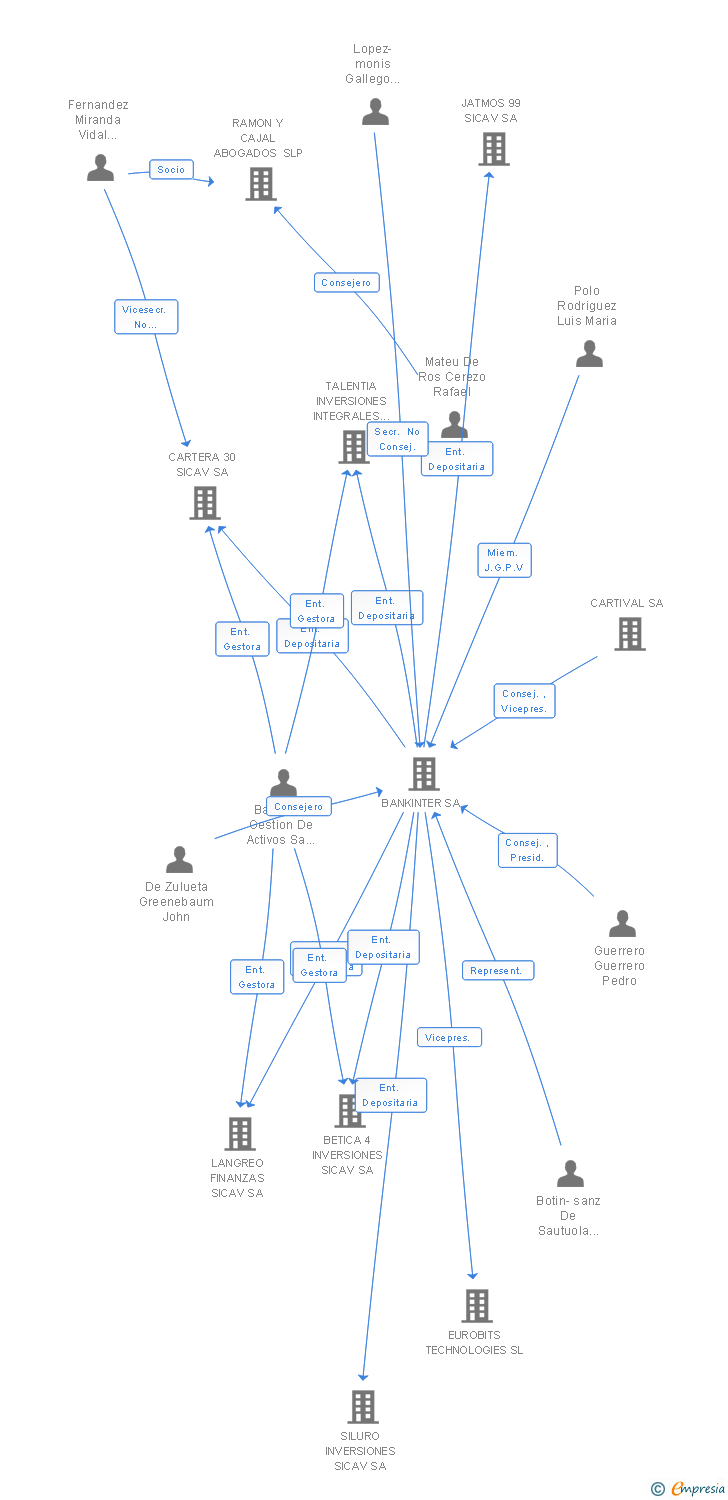 Vinculaciones societarias de GAMINIZ INVERSIONES SICAV SA