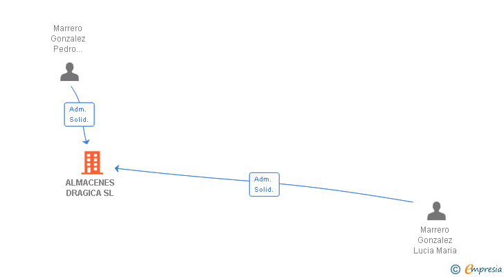 Vinculaciones societarias de ALMACENES DRAGICA SL