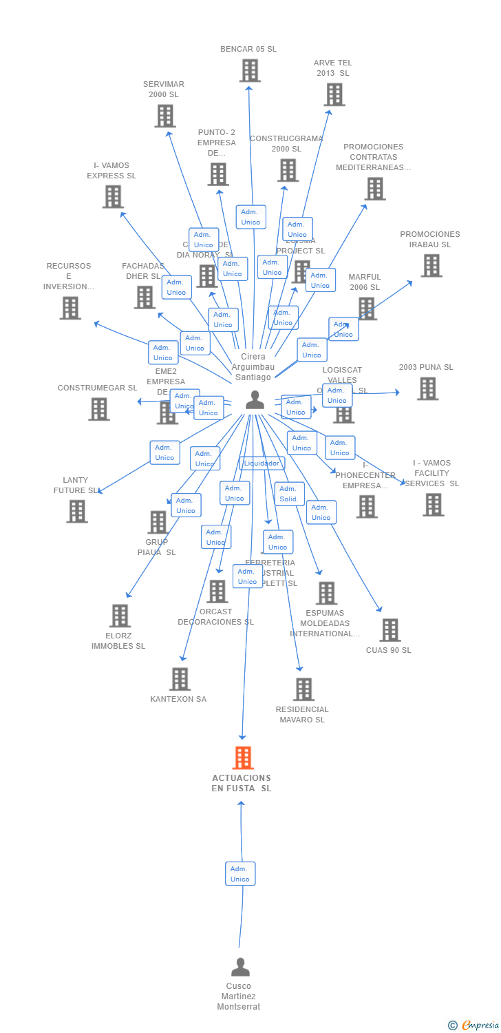 Vinculaciones societarias de ACTUACIONS EN FUSTA SL