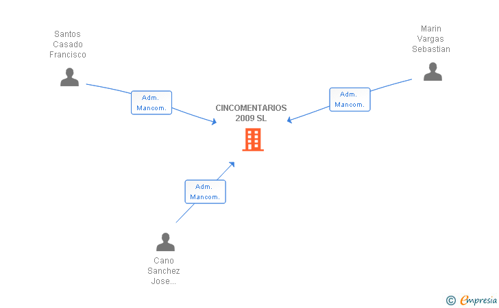 Vinculaciones societarias de CINCOMENTARIOS 2009 SL