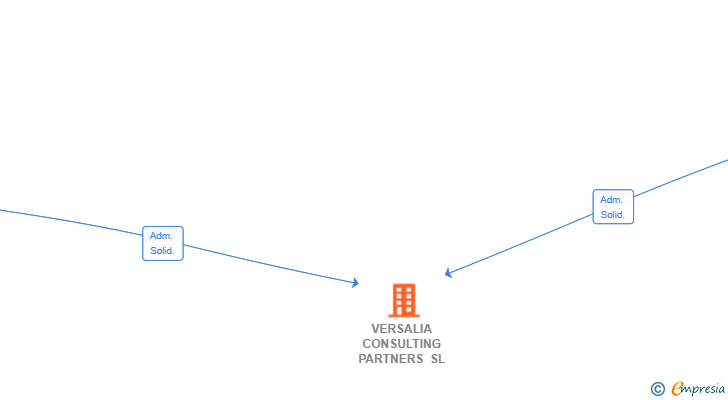 Vinculaciones societarias de VERSALIA CONSULTING PARTNERS SL