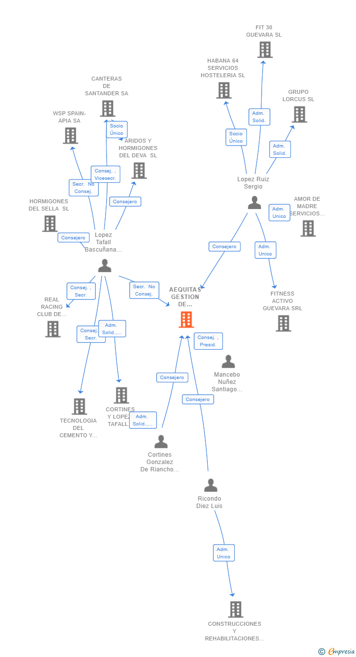 Vinculaciones societarias de AEQUITAS GESTION DE SERVICIOS INMOBILIARIOS SL