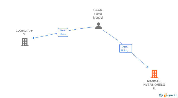 Vinculaciones societarias de MANMAR INVERSIONESQ SL