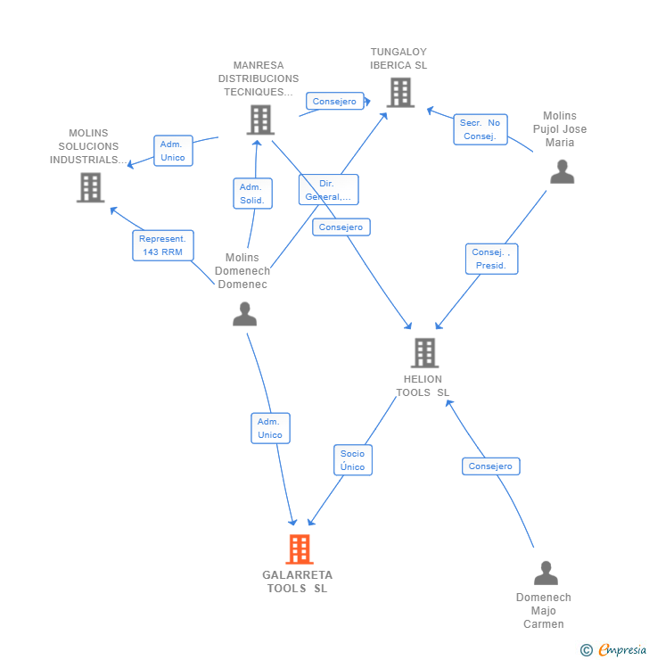Vinculaciones societarias de GALARRETA TOOLS SL (EXTINGUIDA)