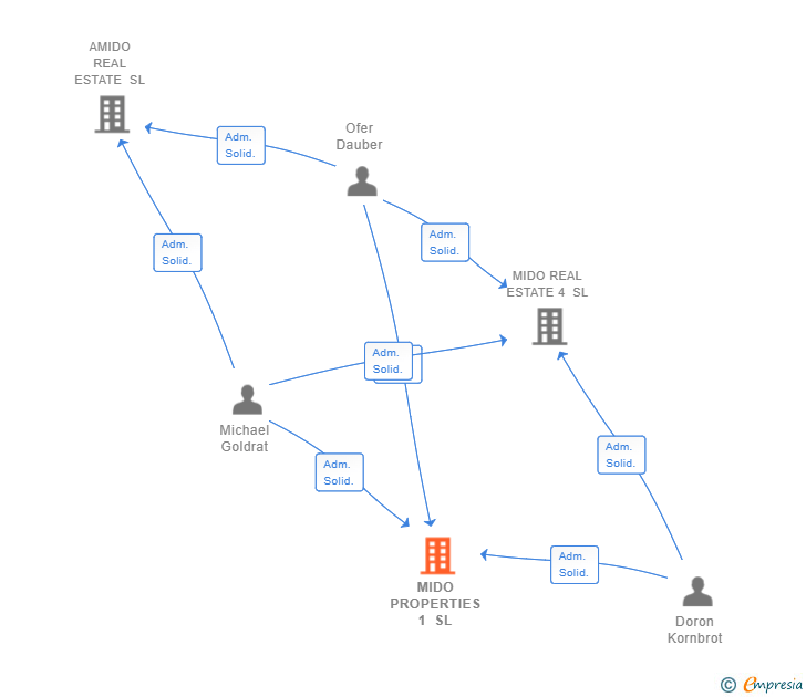 Vinculaciones societarias de MIDO PROPERTIES 1 SL