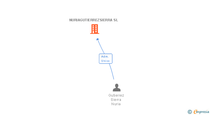 Vinculaciones societarias de NURIAGUTIERREZSIERRA SL