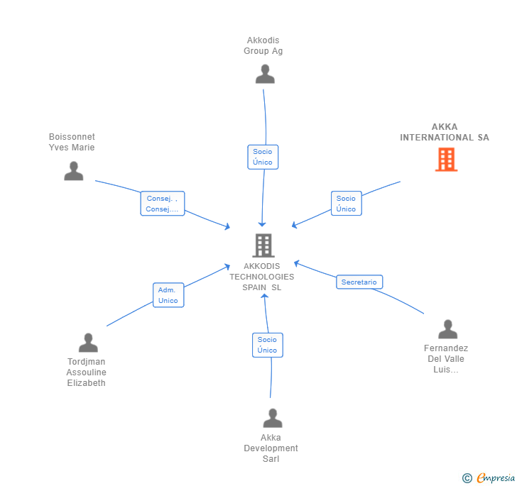 Vinculaciones societarias de AKKA INTERNATIONAL SA