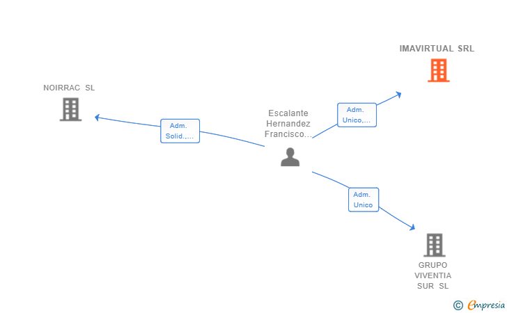 Vinculaciones societarias de IMAVIRTUAL SRL