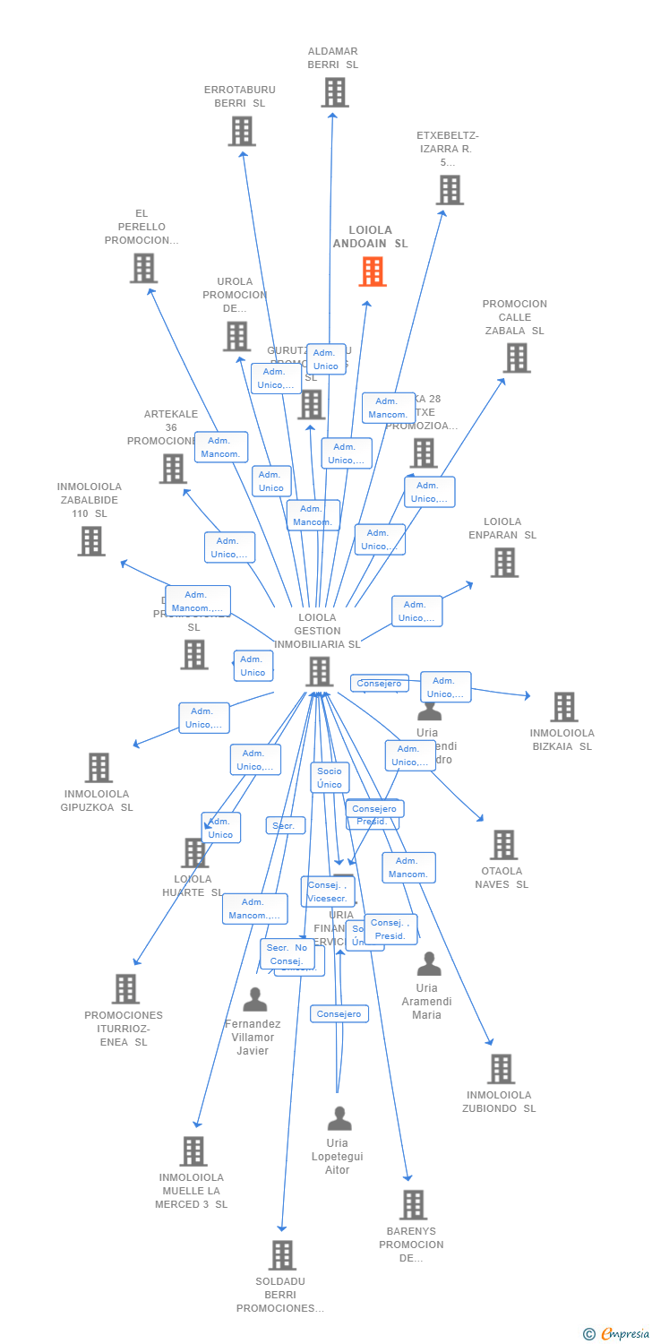 Vinculaciones societarias de LOIOLA ANDOAIN SL