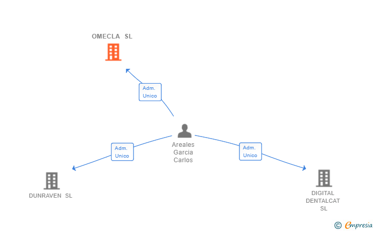 Vinculaciones societarias de OMECLA SL