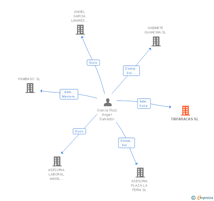 Vinculaciones societarias de TXIFARACAS SL