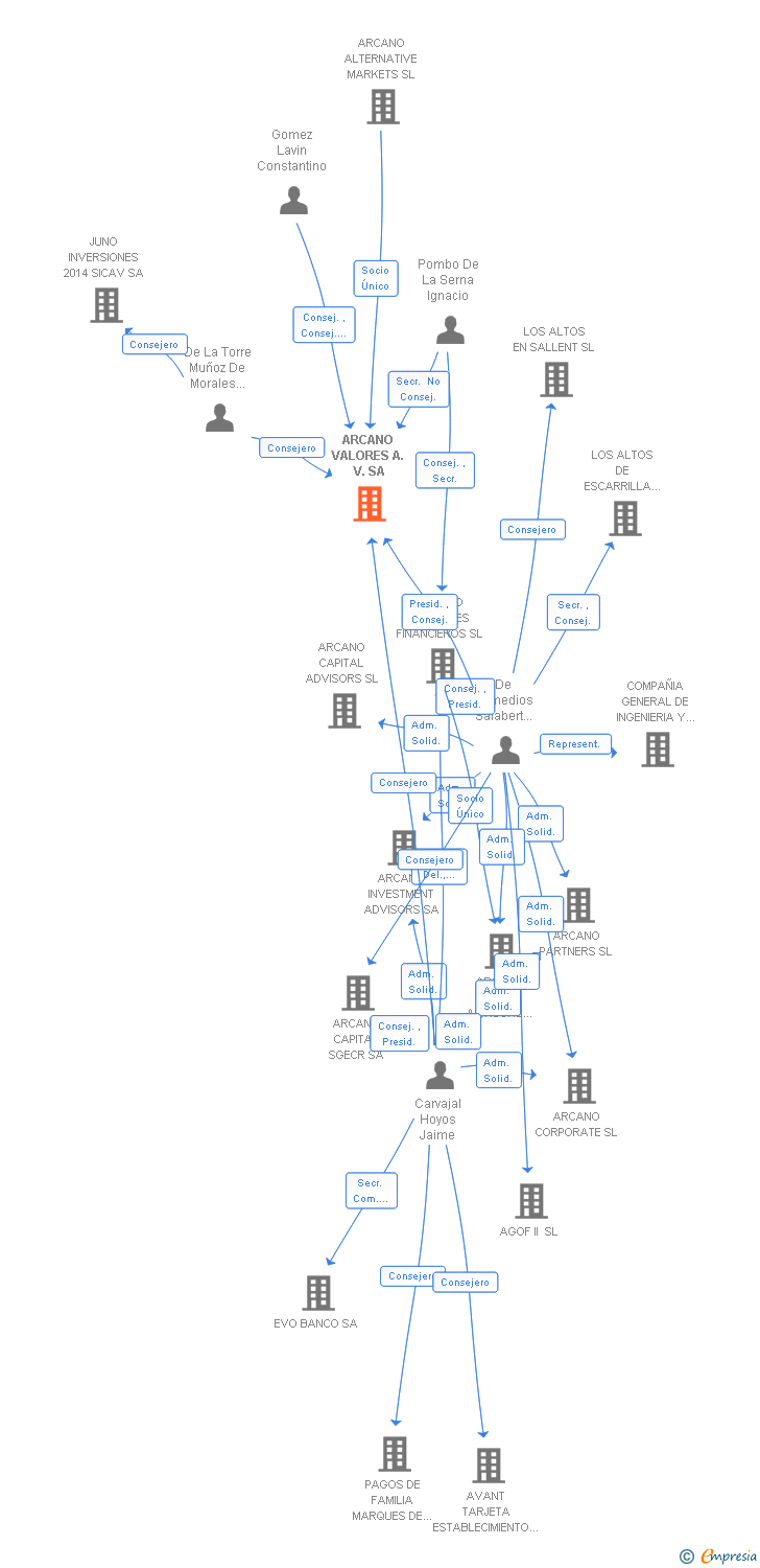 Vinculaciones societarias de ARCANO VALORES A. V. SA
