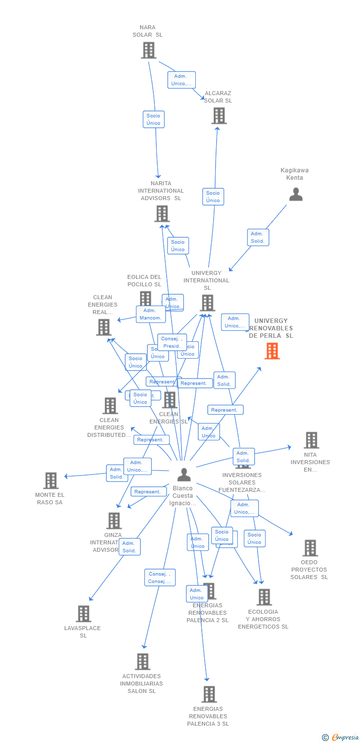 Vinculaciones societarias de UNIVERGY RENOVABLES DE PERLA SL