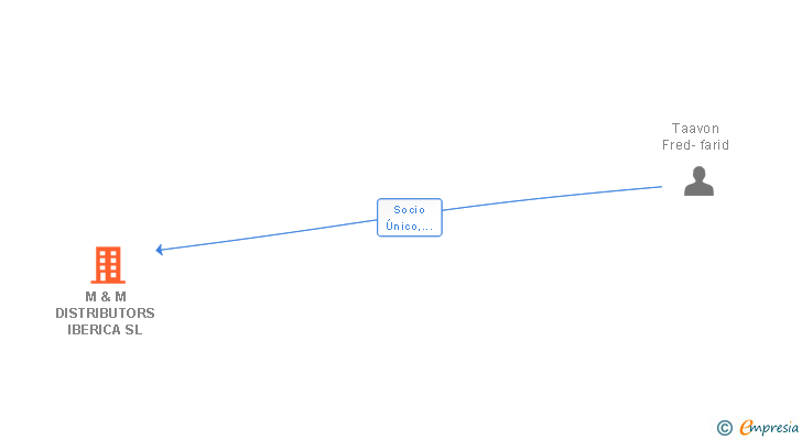 Vinculaciones societarias de M & M DISTRIBUTORS IBERICA SL