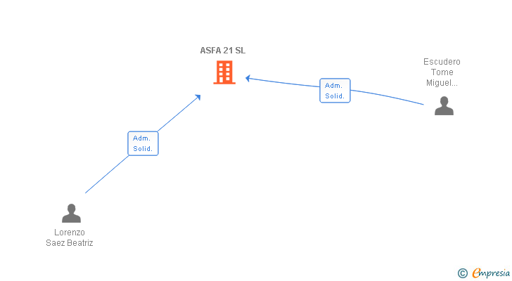 Vinculaciones societarias de ASFA 21 SL