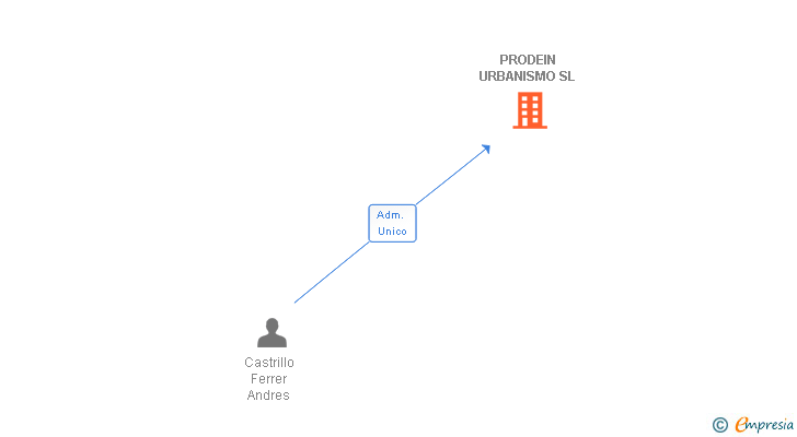 Vinculaciones societarias de PRODEIN URBANISMO SL