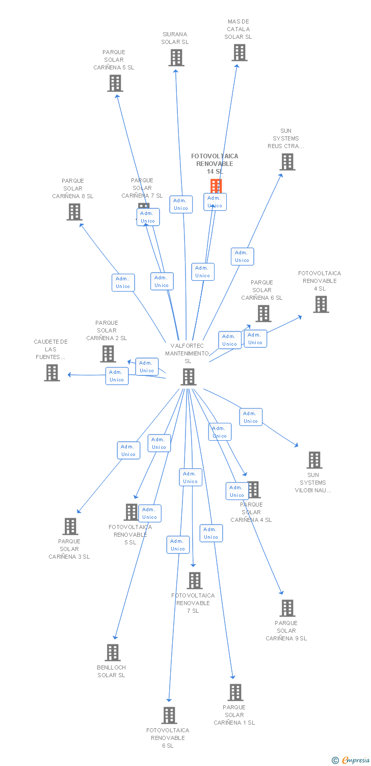 Vinculaciones societarias de FOTOVOLTAICA RENOVABLE 14 SL