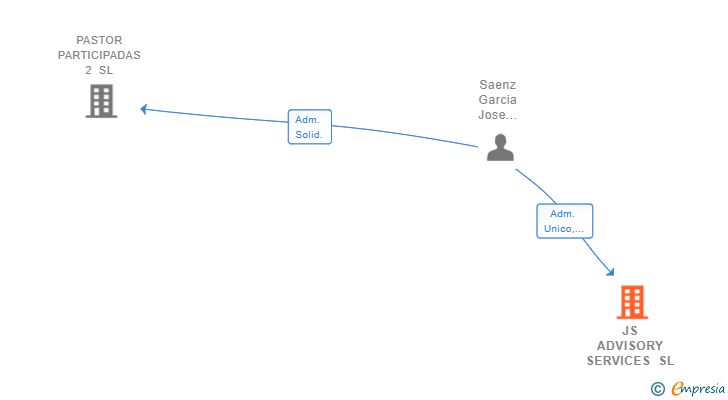 Vinculaciones societarias de JS ADVISORY SERVICES SL