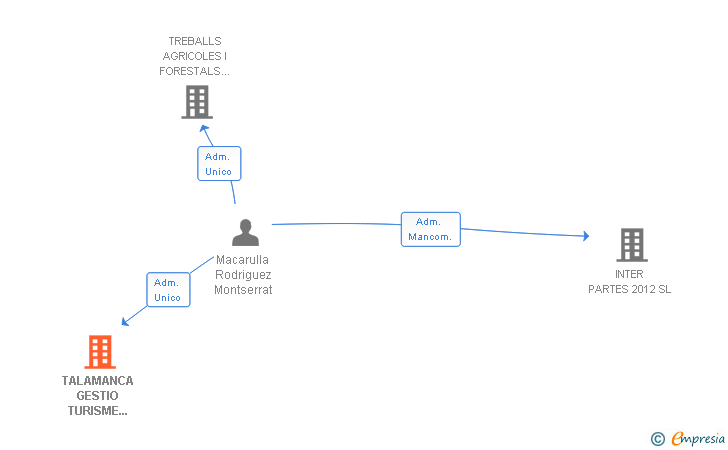 Vinculaciones societarias de TALAMANCA GESTIO TURISME RURAL SL