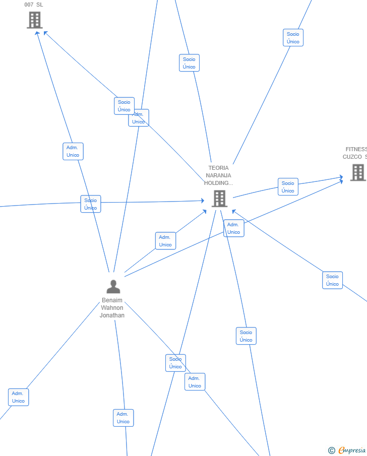 Vinculaciones societarias de STUDIO CHAMARTIN SL