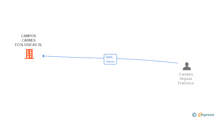 Vinculaciones societarias de CAMPOS CARNES ECOLOGICAS SL