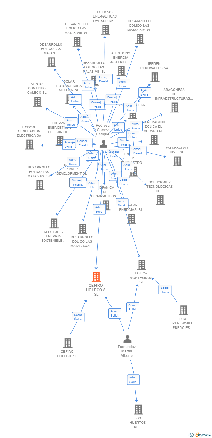 Vinculaciones societarias de CEFIRO HOLDCO 8 SL