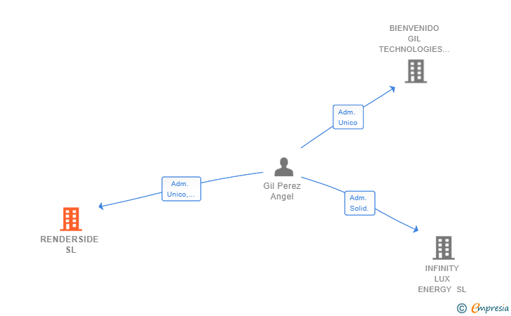 Vinculaciones societarias de RENDERSIDE SL