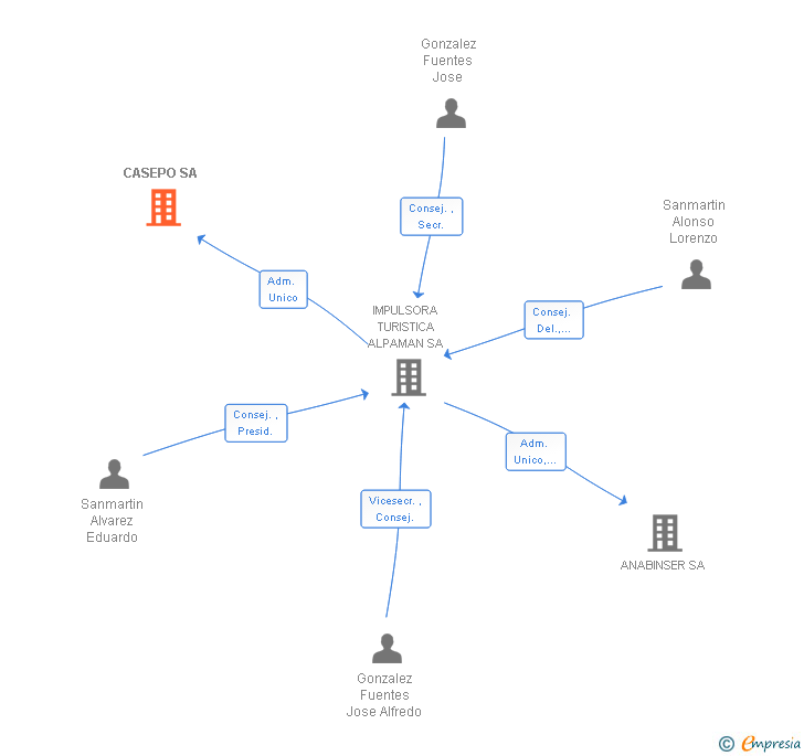 Vinculaciones societarias de CASEPO SA