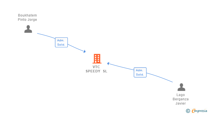 Vinculaciones societarias de VTC SPEEDY SL