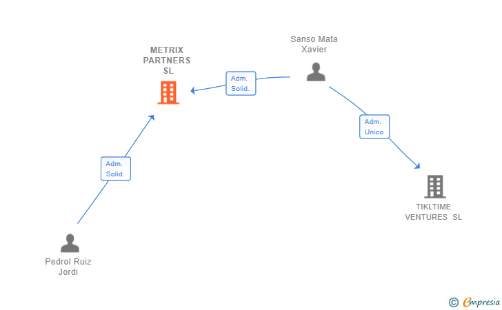 Vinculaciones societarias de METRIX PARTNERS SL