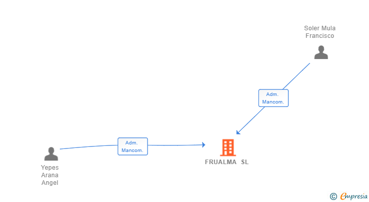 Vinculaciones societarias de FRUALMA SL