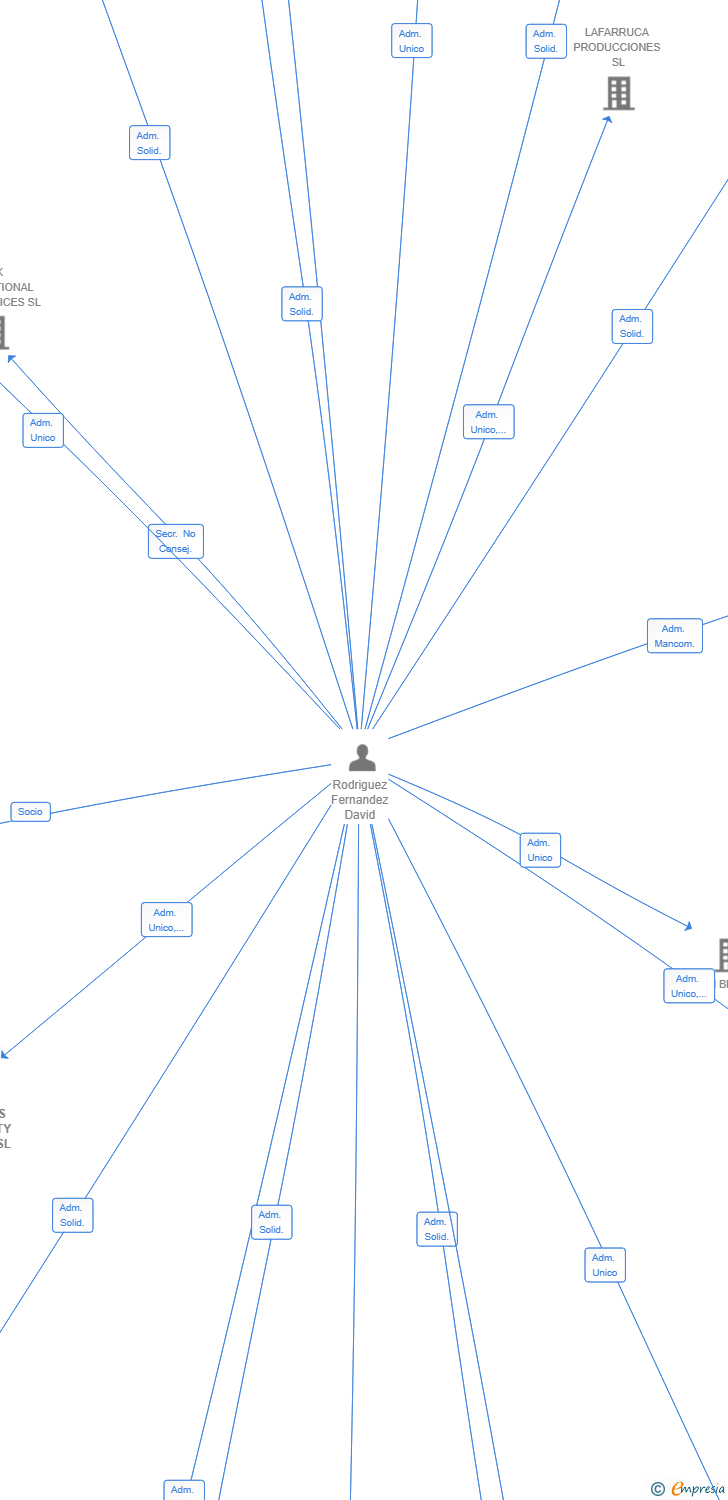 Vinculaciones societarias de DYNAMIS PROPERTY GROUP SL