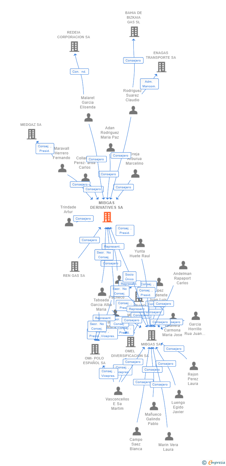 Vinculaciones societarias de MIBGAS DERIVATIVES SA
